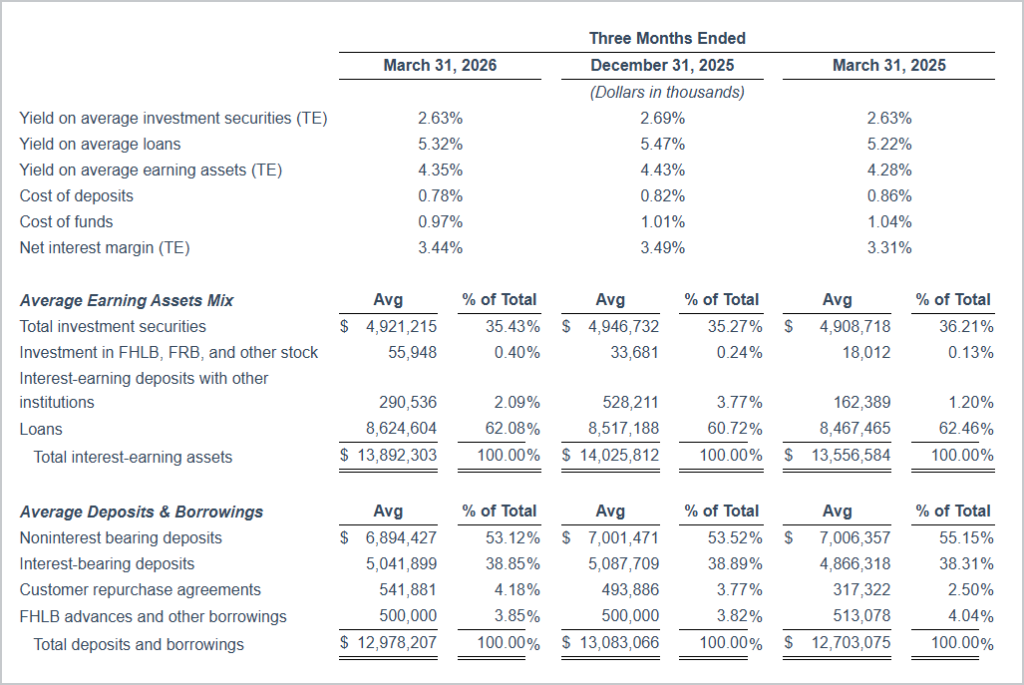 Select Financial Highlights Q1.26