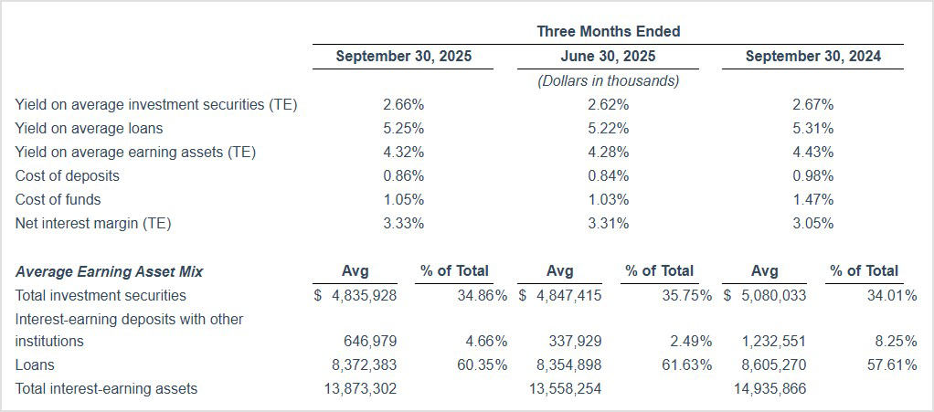Selected Financial Highlights Chart Q3 25
