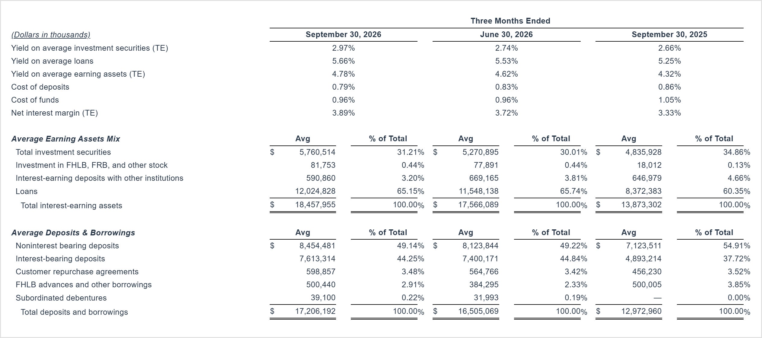 Selected Financial Highlights Q3 26